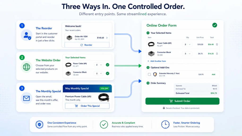 three-quotevalet-shopping-cart-link-scenarios-customer-reorder-selected-website-order-and-monthly-special-email-campaign-quotewerks[1]